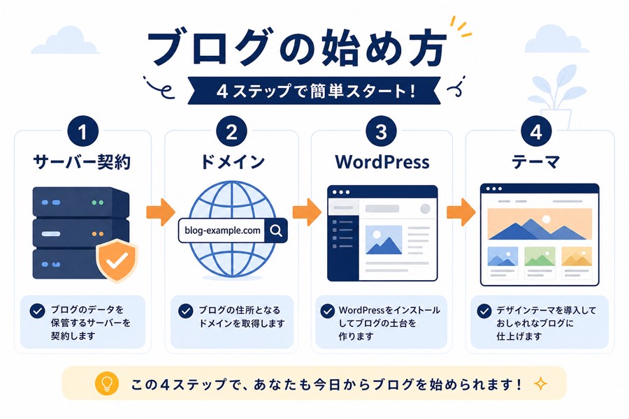ブログ開設の4ステップ