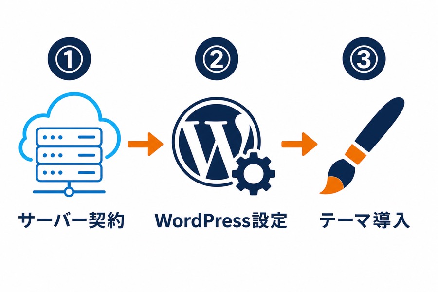 WordPressを始める3ステップ：サーバー契約→WordPress設定→テーマ導入
